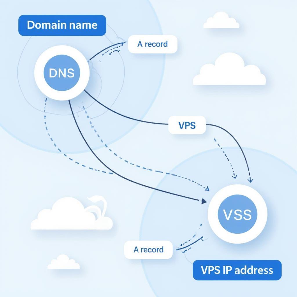 Bản ghi DNS trỏ tên miền về VPS